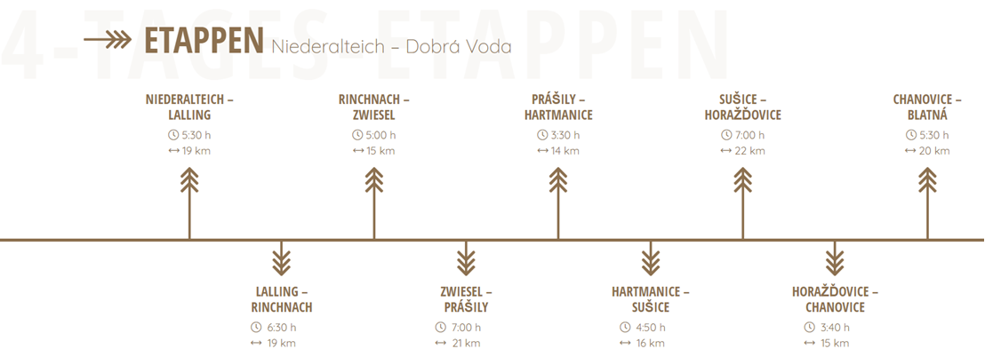 Etappen Gunthersteig